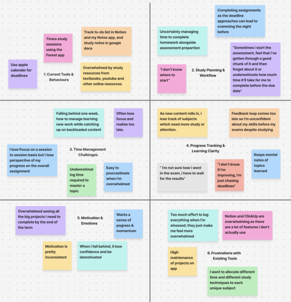 Affinity map condensing questionairre results, breaking down key user pain points.